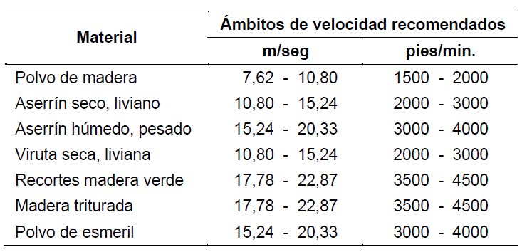 Velocidades recomendadas aspiración industrial carpinterias