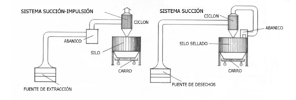 Sistemas de Aspiración industrial para carpinterias